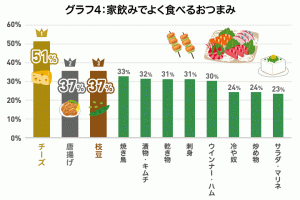 グラフ4：家飲みでよく食べるおつまみ