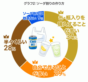 グラフ：ソーダ割りの作り方