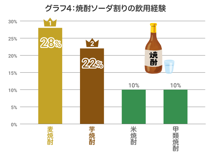 グラフ：焼酎ソーダ割りの飲用経験