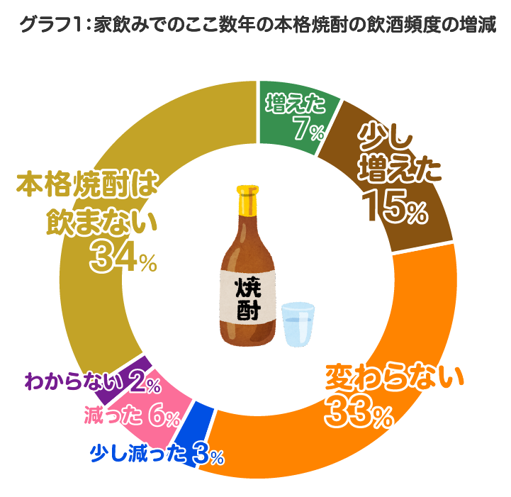 グラフ　本格焼酎の飲酒頻度の増減