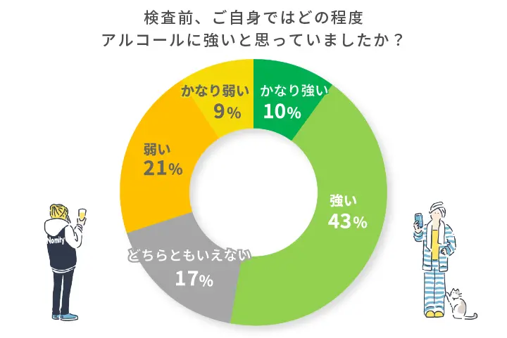 アルコールの強さに対する自身の自覚（アンケート結果）