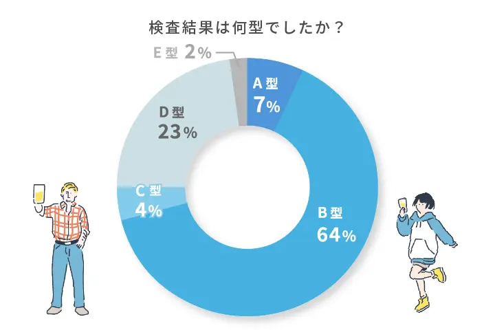 アルコール体質検査の検査結果