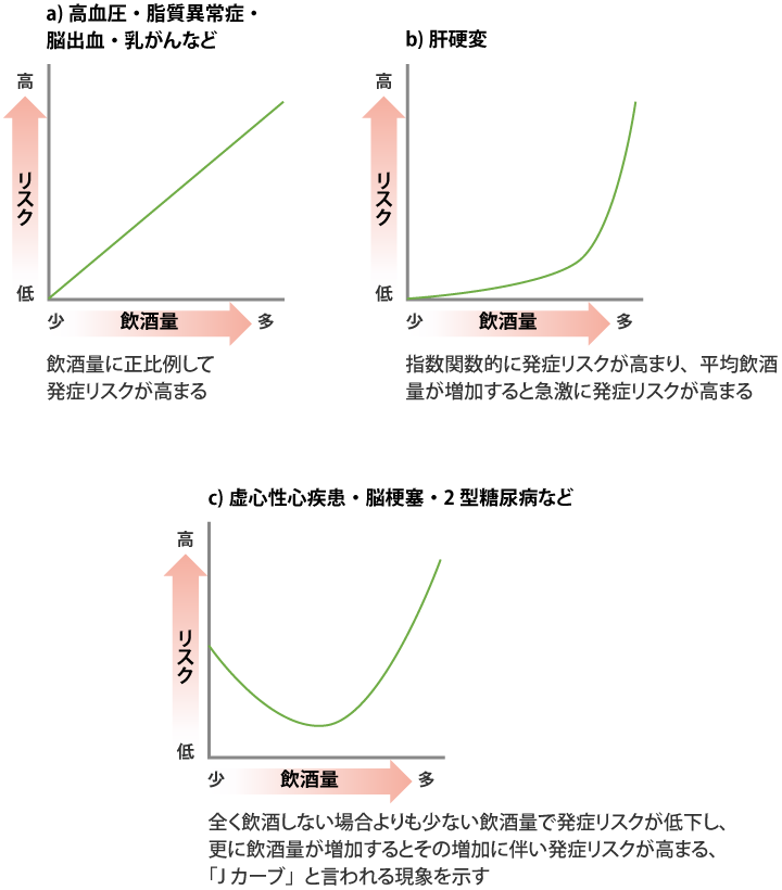 飲酒量と健康リスクを疾患別に分けたもの