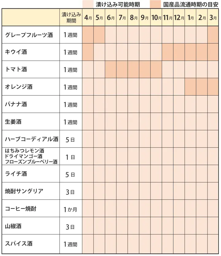 1年中楽しめる漬け込み酒カレンダー