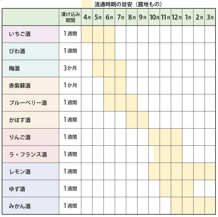 季節ごとに楽しめる漬け込み酒カレンダー