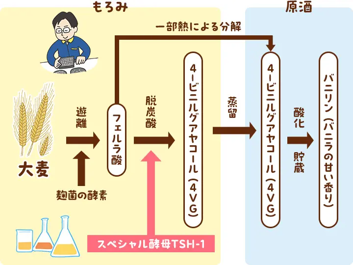 「いいちこスペシャル」にバニラの甘い香りが生まれるメカニズム