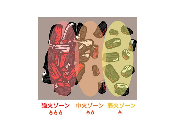 新しい炭を追加するときは「強火ゾーン」に置きましょう